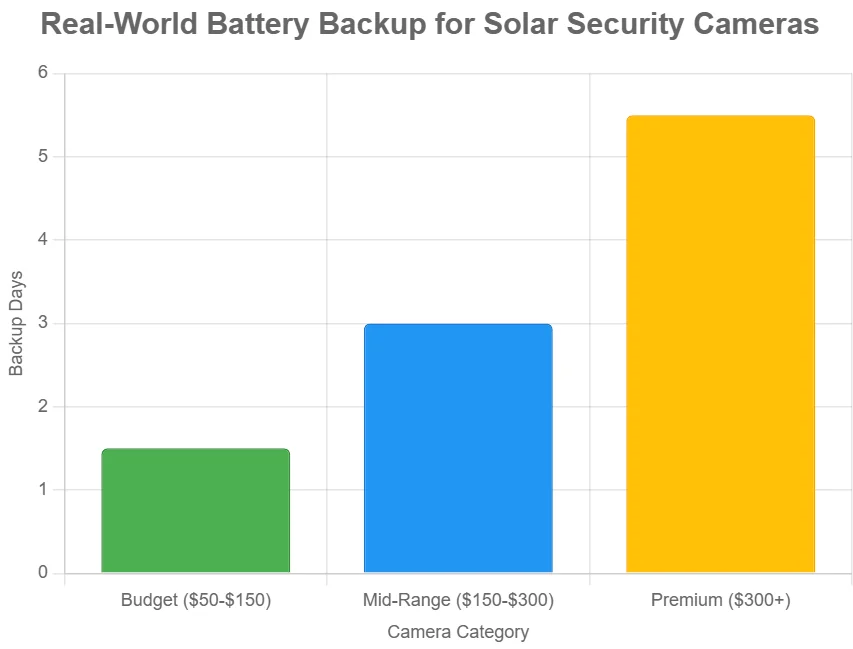 Chart comparing real-world battery backup days for budget, mid-range, and premium solar cameras.”