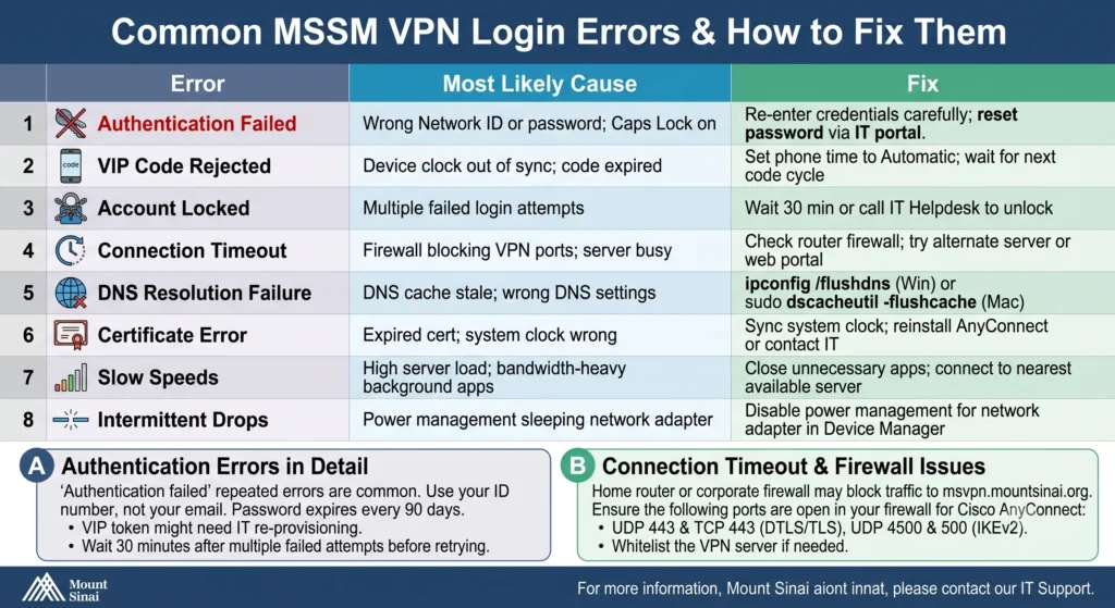 Common MSSM VPN Login Errors and How to Fix Them Common MSSM VPN Login Errors and How to Fix Them