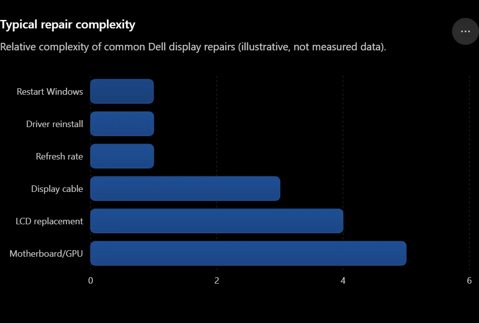 Typical repair complexity of dell laptops