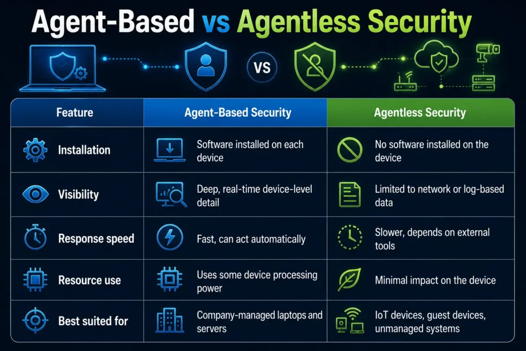 Agent-Based VS Agentless Security