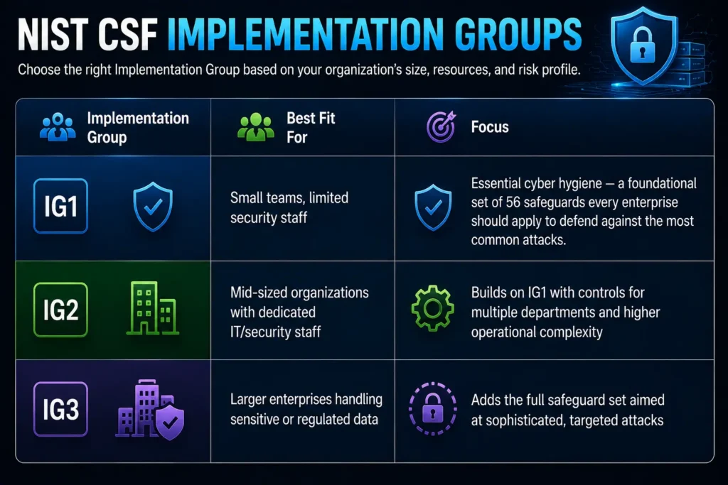NIST CFS IMPLEMENTATION GROUPS