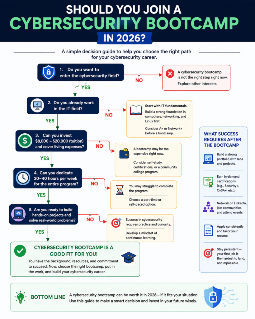 Are cybersecurity bootcamps worth it in 2026? Know should you join or not.