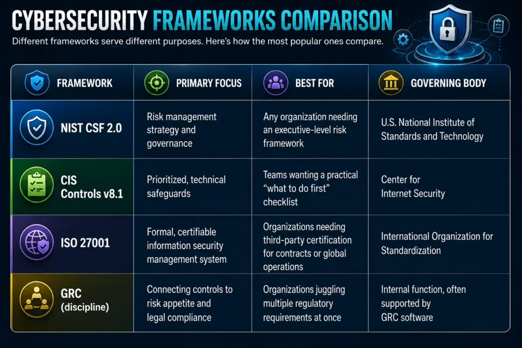CYBERSECURITY FRAMEWORKS COMPARISON
